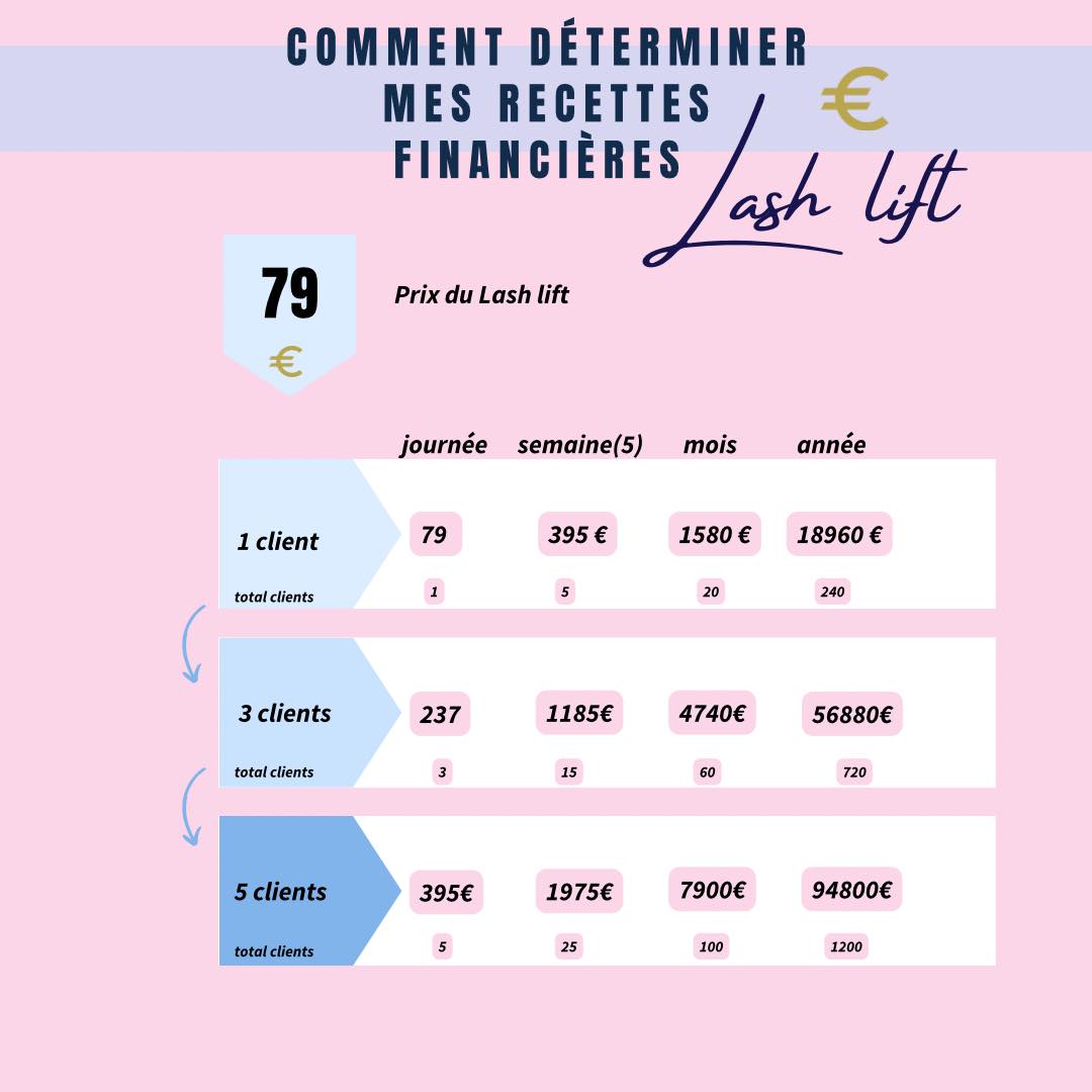 Lash Lift: comment déterminer mes recettes financières ?